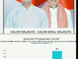 Survei indikator Nasional Paslon Sofyanto-Abdullah 04 Unggul Jauh Dari meninggalkan Paslon Walkot Lainnya